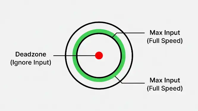 Diagram showing how controller deadzone settings create a safety zone for stick drift