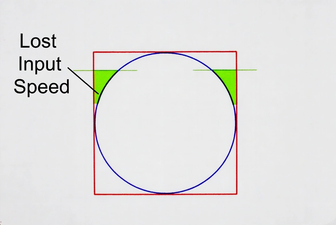 Diagram showing a circle inside a square, highlighting the extra corner reach of square deadzones.