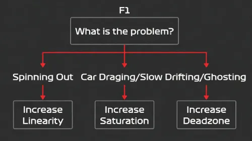 Troubleshooting flowchart for F1 24 controller settings