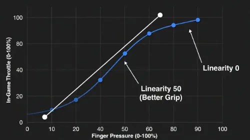 F1 24 throttle linearity graph showing linear input vs curved input for better traction