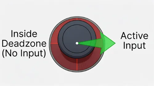 Diagram showing how Forza Horizon 5 inside deadzone creates a neutral center on a controller analog stick