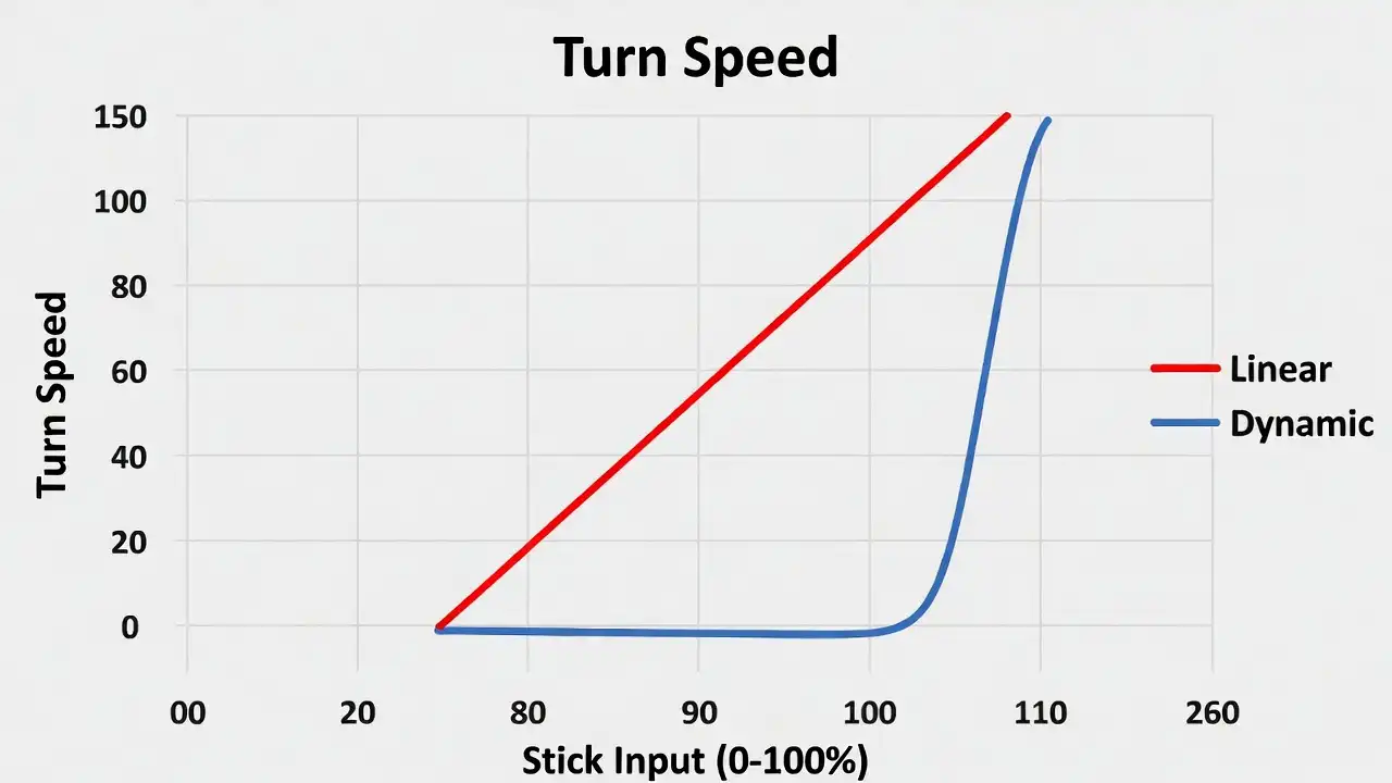 Response Curves