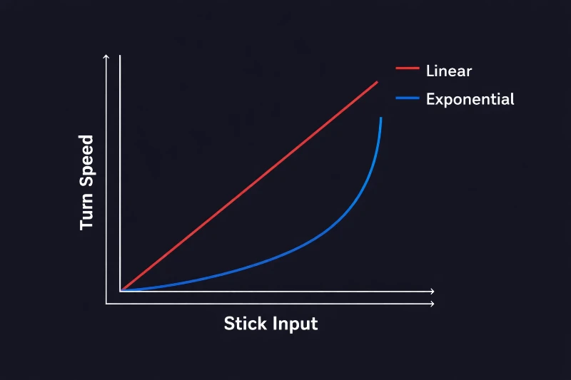 Graph comparing Linear vs Exponential aim curves in Fortnite showing input speed differences.