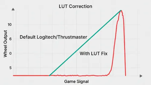Graph showing how a LUT file corrects non-linear force feedback on Logitech and Thrustmaster wheels.