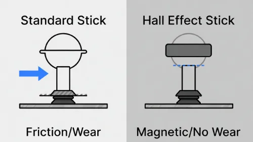 Diagram comparing standard potentiometer joystick wear vs magnetic Hall Effect sensors