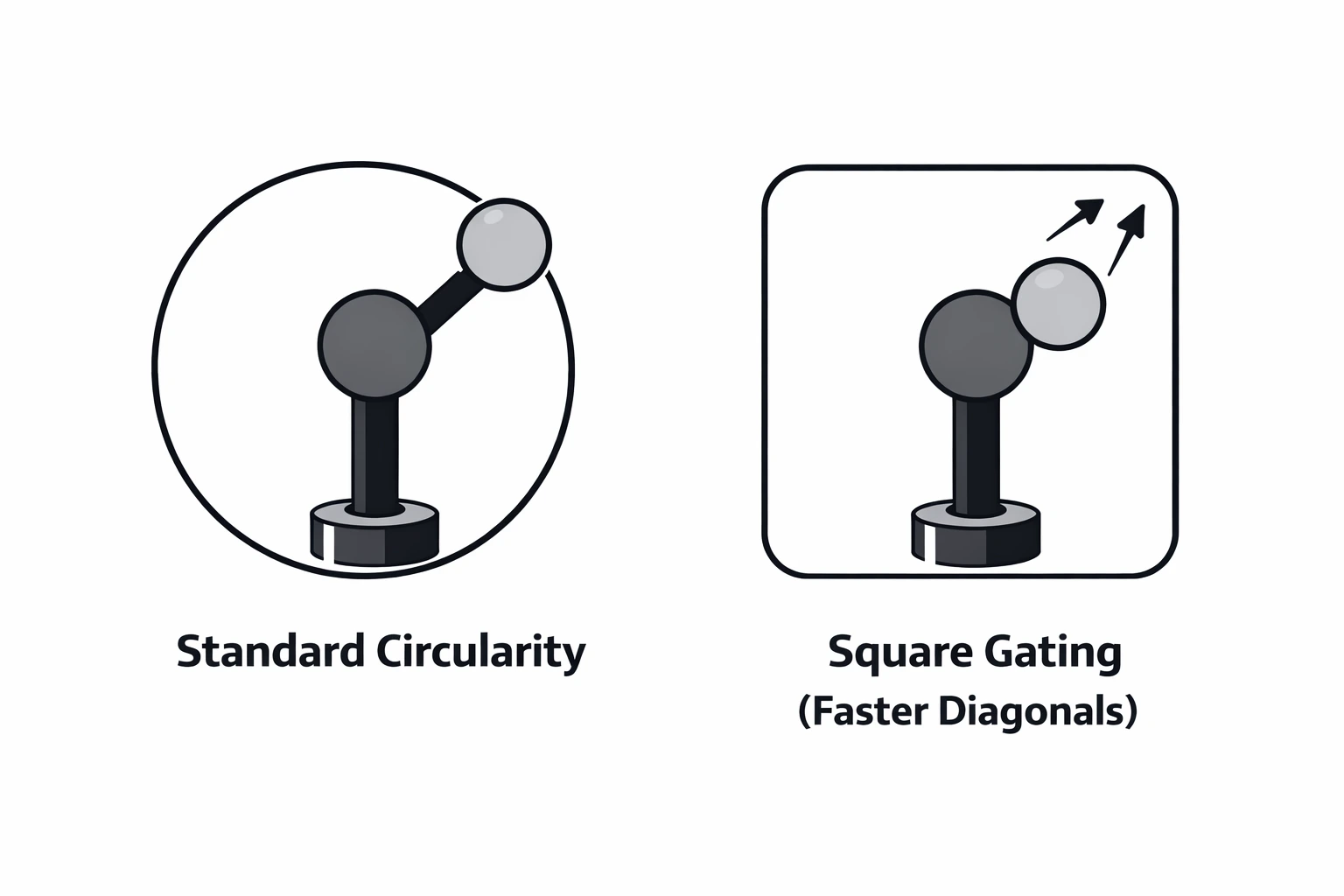 Comparison of circular vs square gamepad gates showing input travel distance