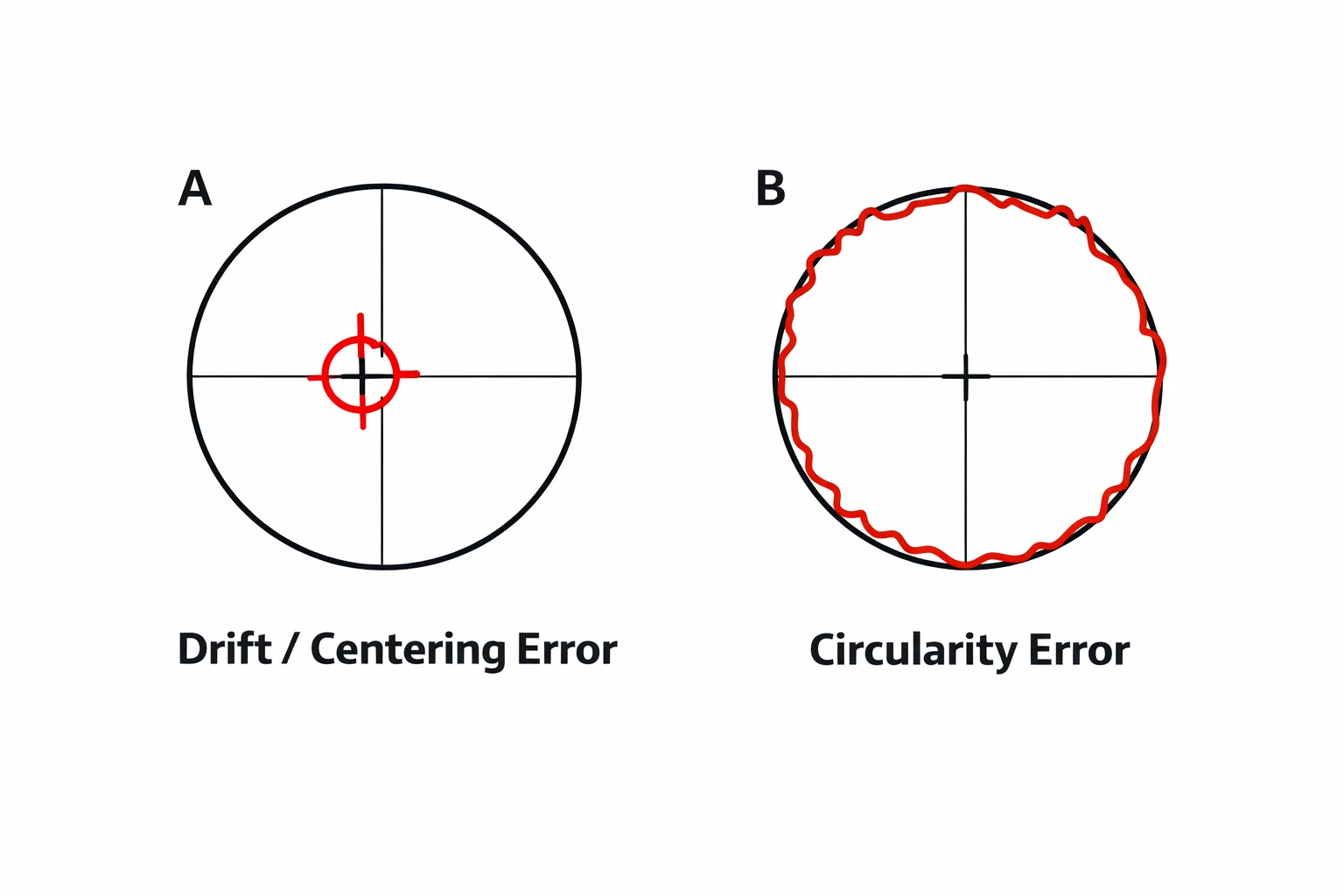 Diagram explaining the difference between joystick drift and circularity error