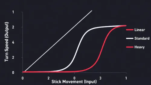 Graph comparing Valorant Aim Response Curves: Standard vs Heavy vs Linear input