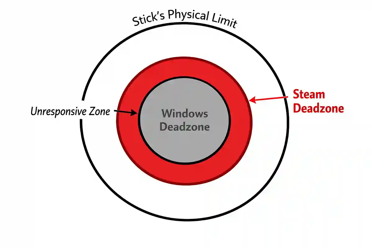 Diagram showing how stacking Windows and Steam deadzones creates a large unresponsive area