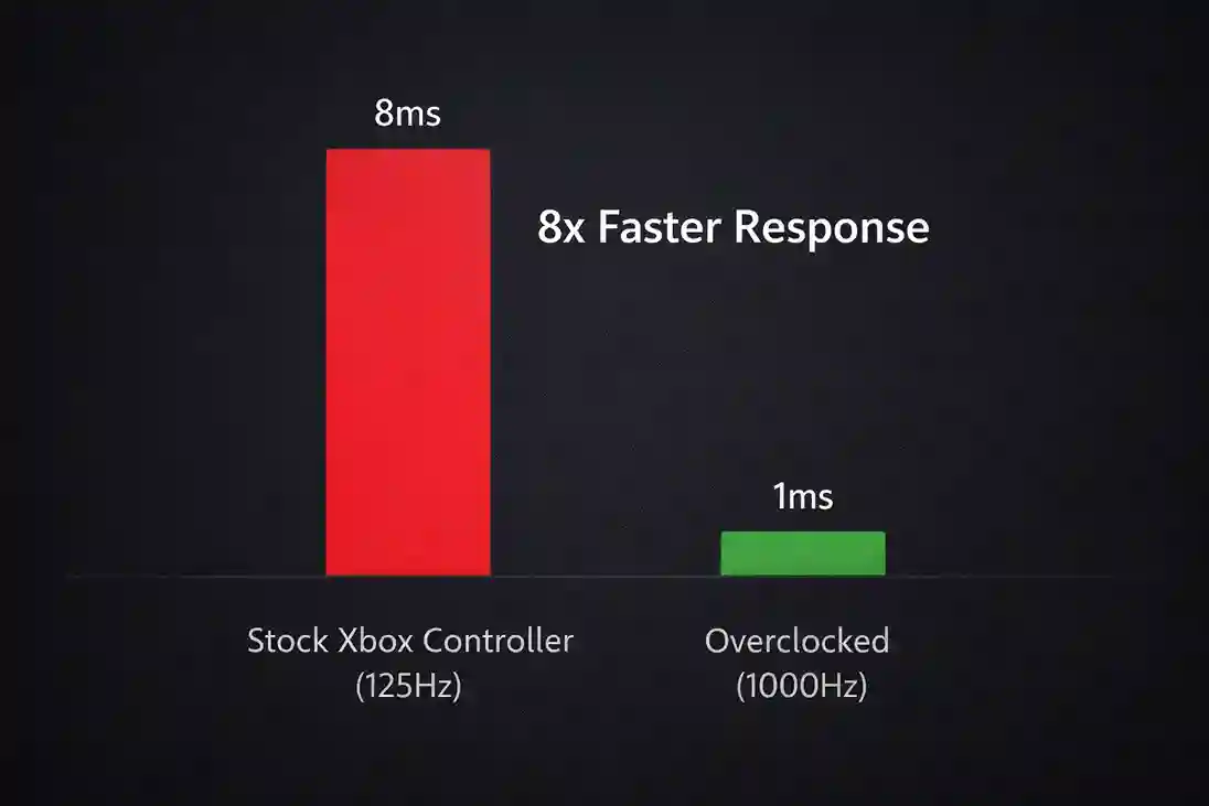 Xbox Overclocking
